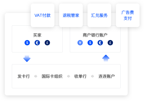 境外收款，连连收单
